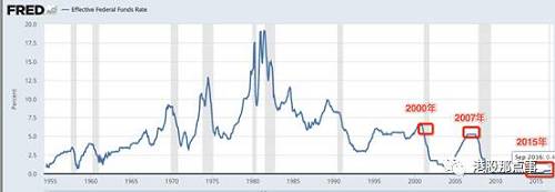 在2000年时，美国的利率是6.5%，在2007年时，这一数字是5%。而今天的利率是0.5%左右。