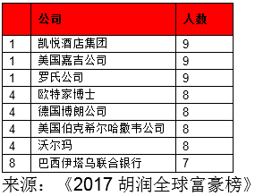 2017胡润全球富豪榜:盖茨蝉联首富 顺丰王卫成黑马