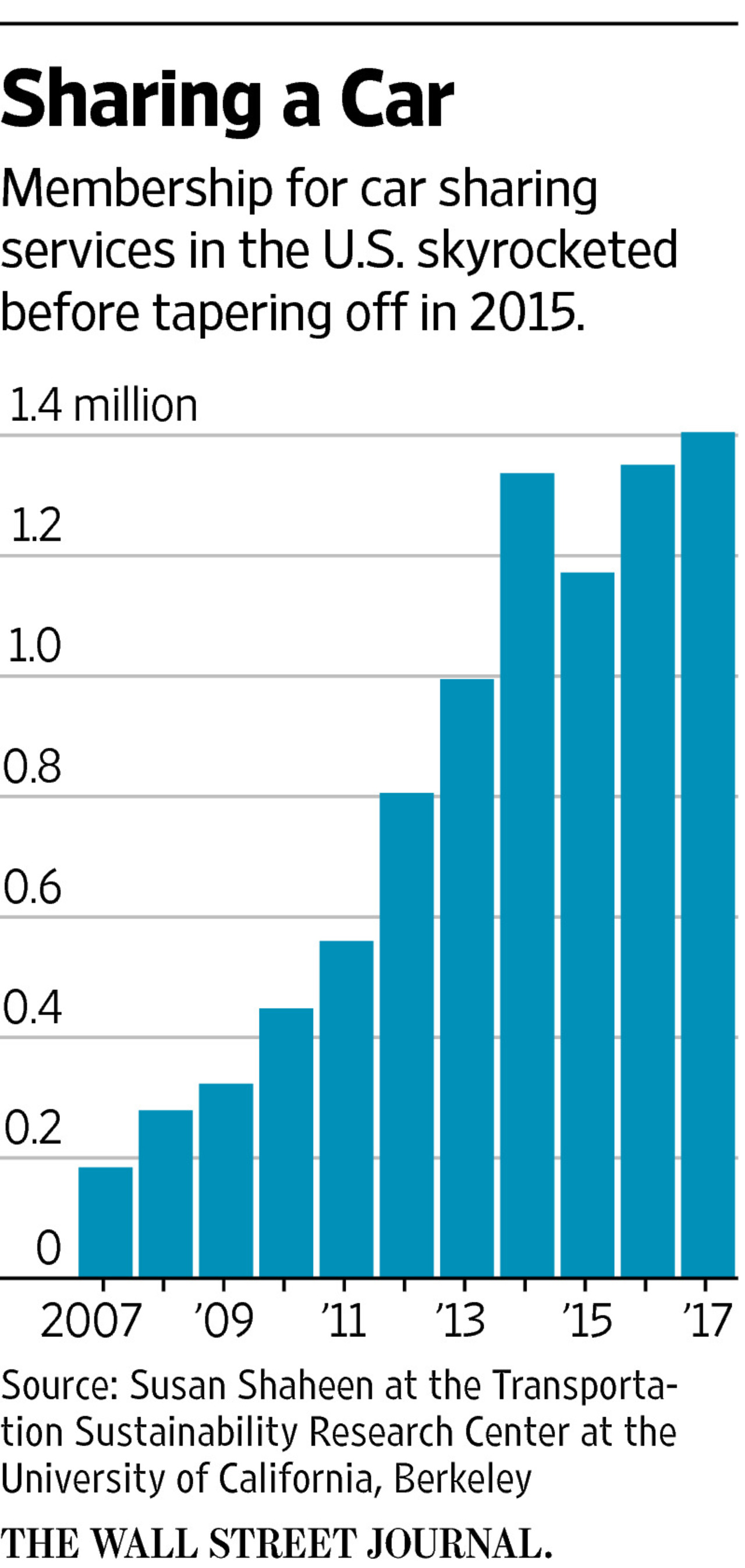 美国共享汽车服务的会员数量在2015年前猛增，但随后增速放缓。