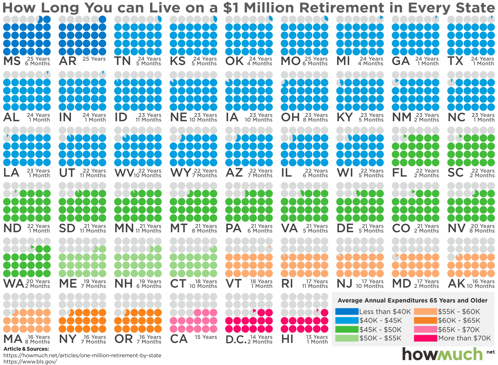 100万美元退休金在美国养老够用吗？