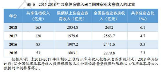 《中国共享经济发展年度报告(2019)》附表