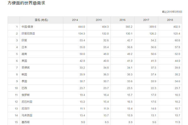 来自世界方便面协会的统计数据，也证实中国市场迅速回升。