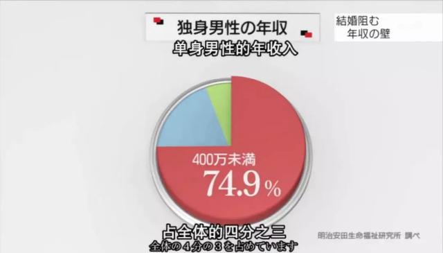 终身未婚率高达20% 不婚主义要拖垮日本？