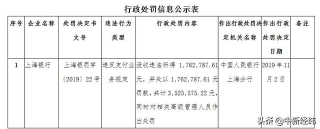 违反支付规定，上海银行被罚没超352万！曾被指暴力催收