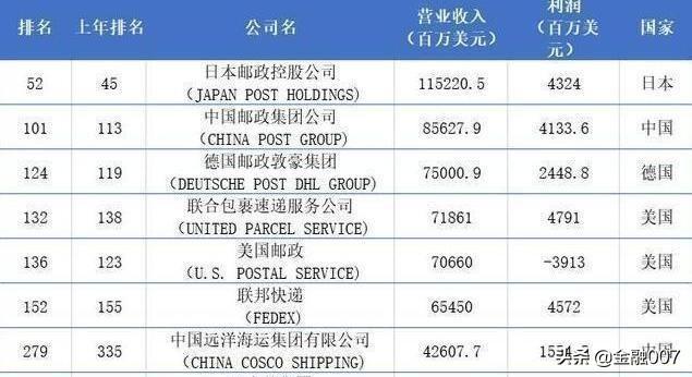 全球快递巨头诞生！一年入账8100亿，低调超越中国邮政是顺丰8倍