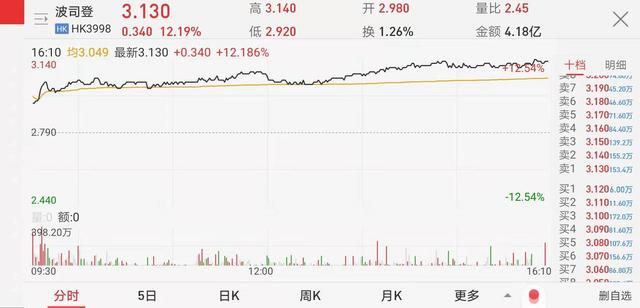 波司登股价大涨11%，前九月零售额增三成，真的能赢加拿大鹅吗