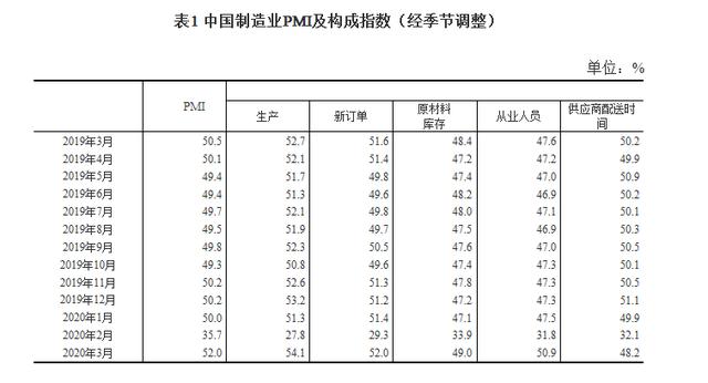 统计局：3月制造业PMI为52.0% 比上月回升16.3个百分点
