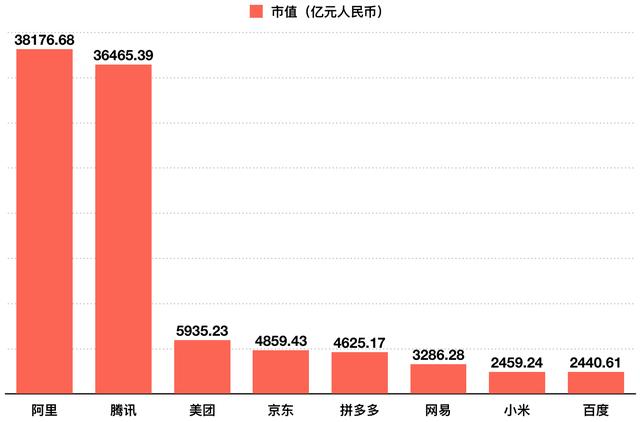 小米市值超百度，中国上市互联网公司格局生变，百度跌至第八位