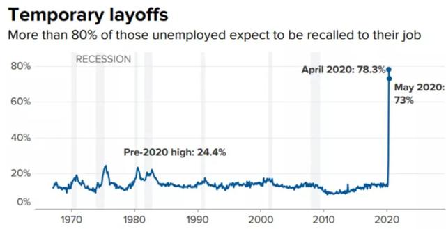 超级大反转！美国失业率造假？股市这回懵了