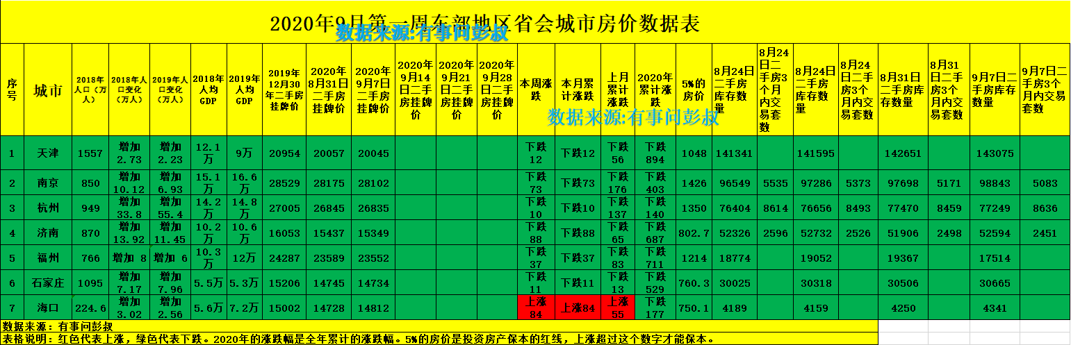 9月第一周东部城市房价出炉，南京、杭州、福州、天津全线下跌