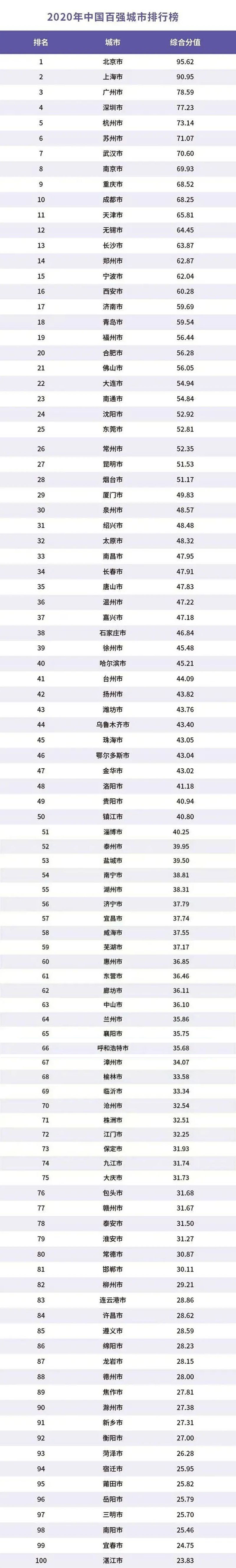 中国最强的100座城都是谁 2020年中国百强城市排行榜