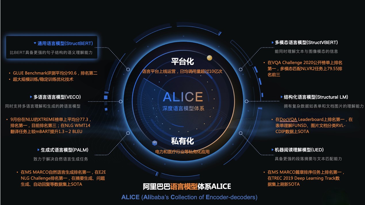 阿里巴巴语言智能ALICE在多个国际人工智能比赛中斩获第一